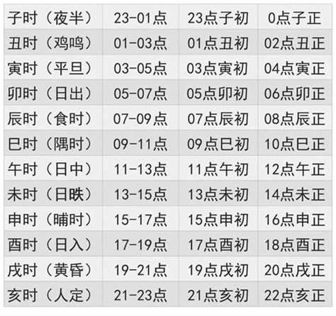 時辰八字計算|出生時辰計算、十二時辰對照表